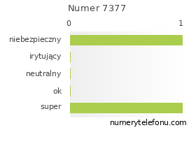 Oceny numeru telefonu 7377