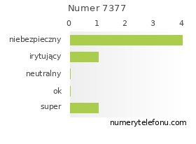 Oceny numeru telefonu 7377