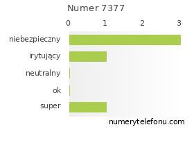Oceny numeru telefonu 7377