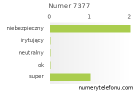 Oceny numeru telefonu 7377