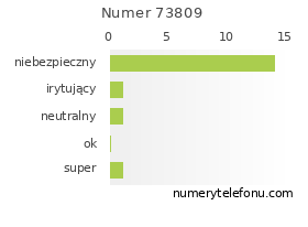 Oceny numeru telefonu 73809