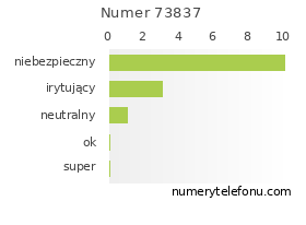 Oceny numeru telefonu 73837