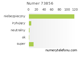 Oceny numeru telefonu 73856