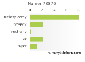 Oceny numeru telefonu 73876