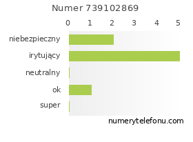 Oceny numeru telefonu 739102869