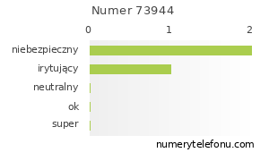 Oceny numeru telefonu 73944