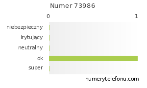 Oceny numeru telefonu 73986