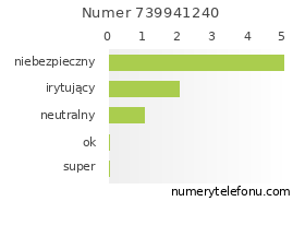 Oceny numeru telefonu 739941240