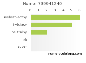 Oceny numeru telefonu 739941240