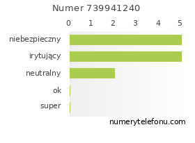 Oceny numeru telefonu 739941240