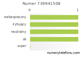 Oceny numeru telefonu 739941508