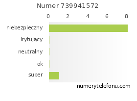 Oceny numeru telefonu 739941572