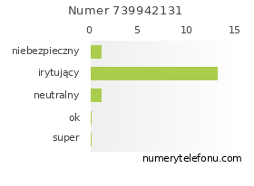 Oceny numeru telefonu 739942131