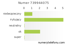 Oceny numeru telefonu 739944075