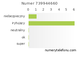 Oceny numeru telefonu 739944660