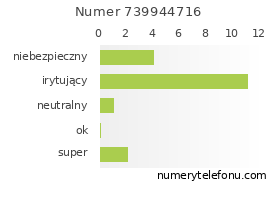 Oceny numeru telefonu 739944716