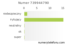 Oceny numeru telefonu 739944790