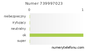 Oceny numeru telefonu 739997023
