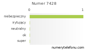 Oceny numeru telefonu 7428