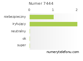 Oceny numeru telefonu 7444