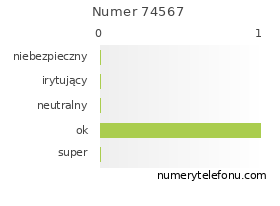 Oceny numeru telefonu 74567