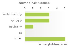 Oceny numeru telefonu 746600000