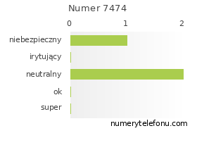 Oceny numeru telefonu 7474