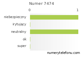 Oceny numeru telefonu 7474