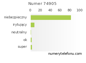 Oceny numeru telefonu 74905