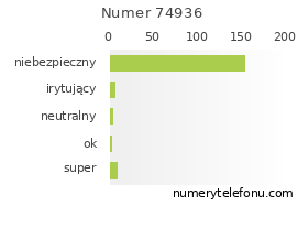 Oceny numeru telefonu 74936