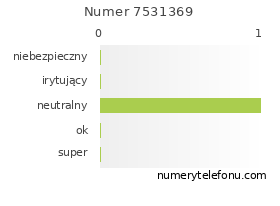 Oceny numeru telefonu 7531369