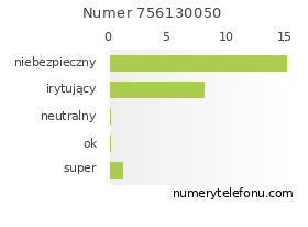 Oceny numeru telefonu 756130050