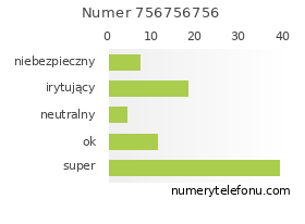 Oceny numeru telefonu 756756756