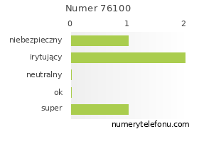 Oceny numeru telefonu 76100