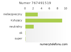 Oceny numeru telefonu 767491519