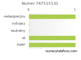 Oceny numeru telefonu 767515131