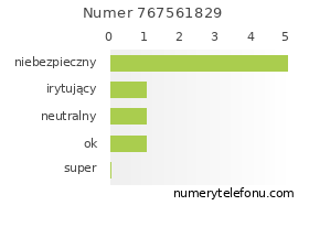 Oceny numeru telefonu 767561829