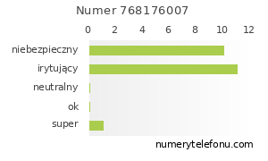 Oceny numeru telefonu 768176007