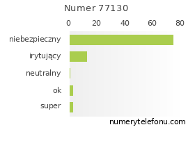 Oceny numeru telefonu 77130