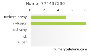 Oceny numeru telefonu 774437530