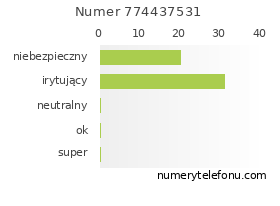 Oceny numeru telefonu 774437531