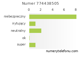Oceny numeru telefonu 774438505