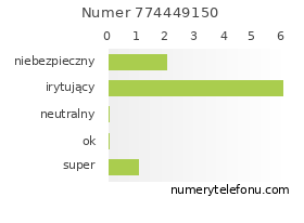 Oceny numeru telefonu 774449150