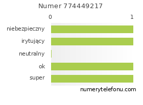 Oceny numeru telefonu 774449217