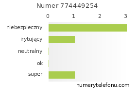Oceny numeru telefonu 774449254