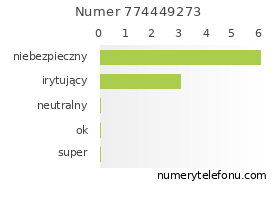 Oceny numeru telefonu 774449273