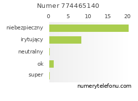 Oceny numeru telefonu 774465140