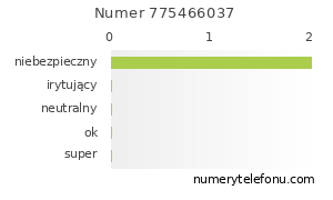 Oceny numeru telefonu 775466037