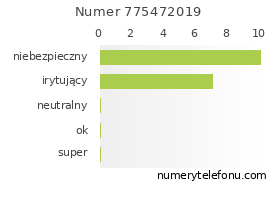 Oceny numeru telefonu 775472019