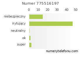 Oceny numeru telefonu 775516197